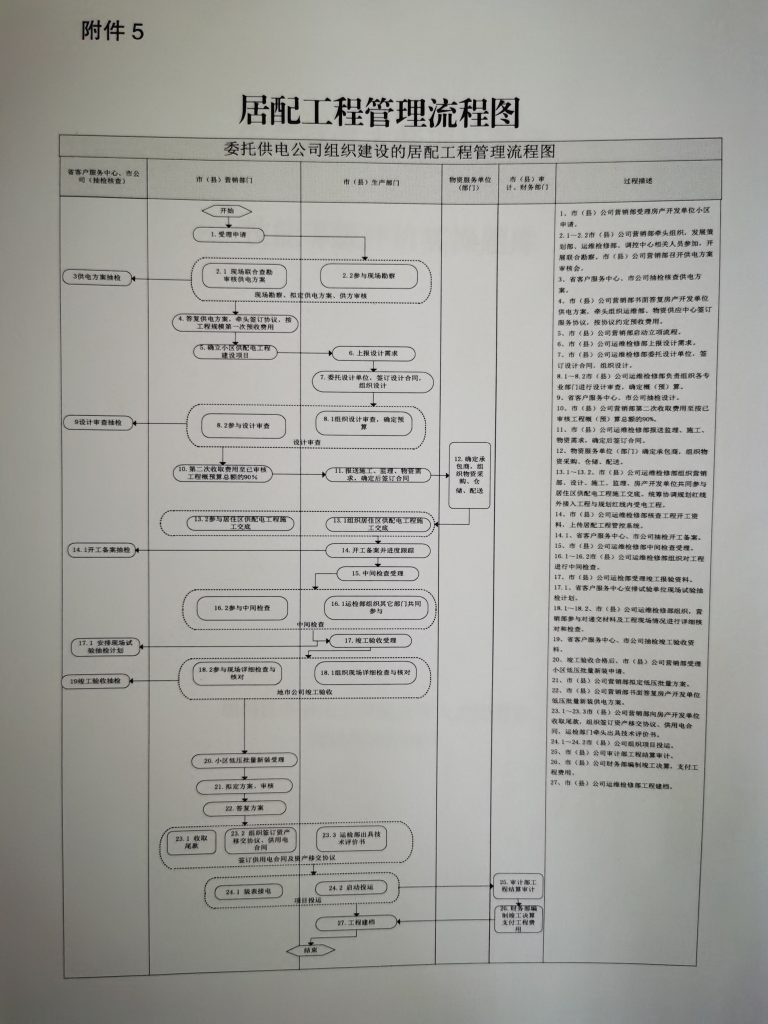 委托供电公司组织建设的居配工程管理流程图